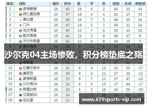沙尔克04主场惨败，积分榜垫底之殇