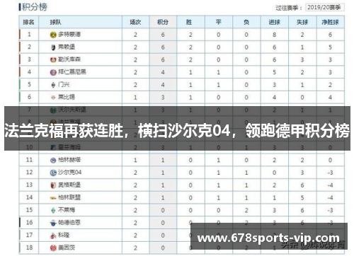法兰克福再获连胜，横扫沙尔克04，领跑德甲积分榜